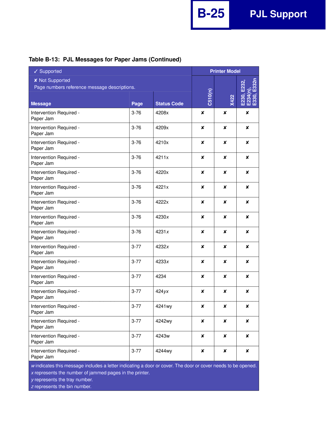 Lexmark Printer manual E230, E232, E234n, E330, E332n, C510n Message Status Code X422 