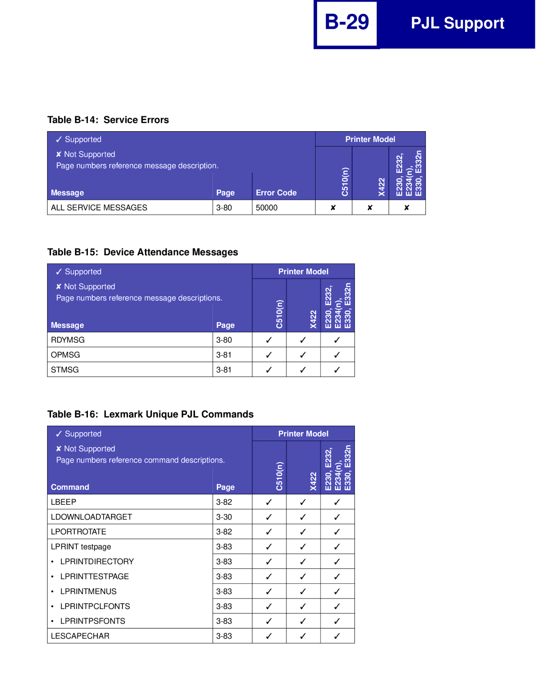 Lexmark Printer Table B-14 Service Errors, Table B-15 Device Attendance Messages, Table B-16 Lexmark Unique PJL Commands 