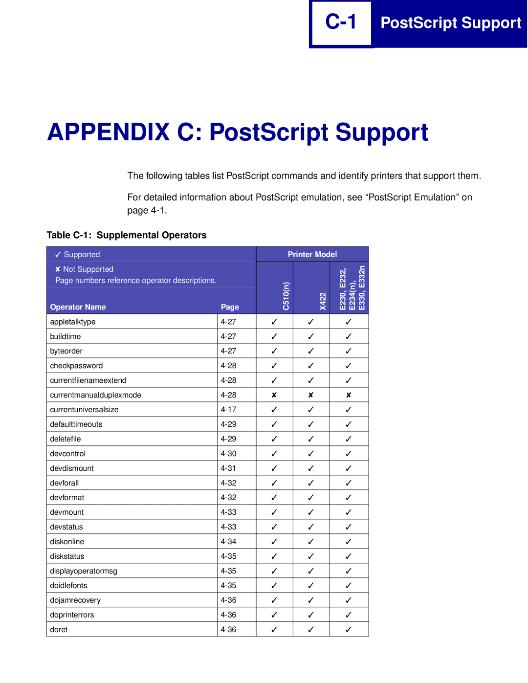 Lexmark Printer manual Table C-1 Supplemental Operators, Operator Name 