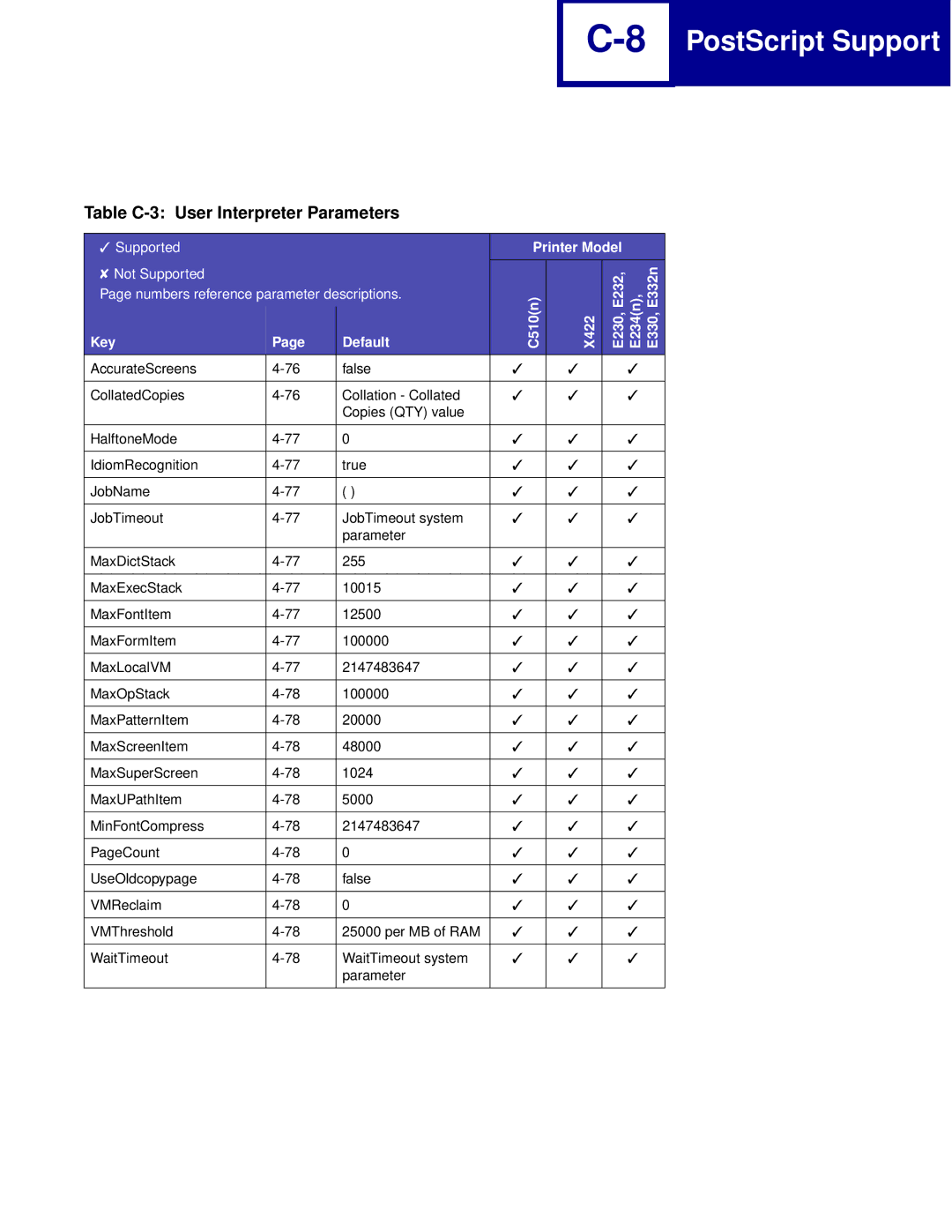 Lexmark Printer manual Table C-3 User Interpreter Parameters, Default C510n X422 