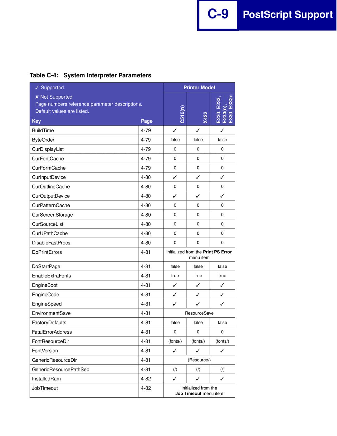 Lexmark Printer manual Table C-4 System Interpreter Parameters 