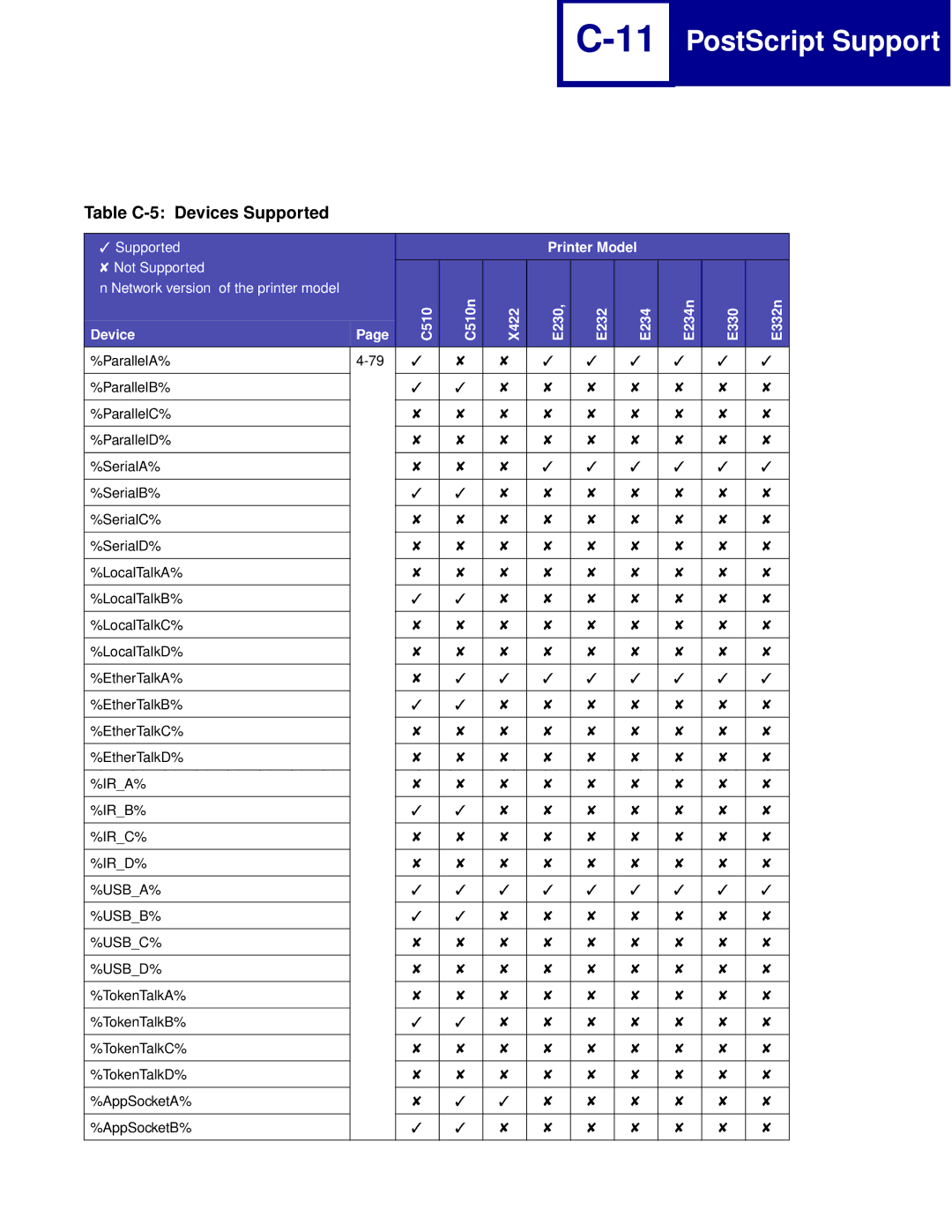 Lexmark Printer Table C-5 Devices Supported, C510n Device X422 E230 E232 E234 E234n E330 E332n, Usba% Usbb% Usbc% Usbd% 