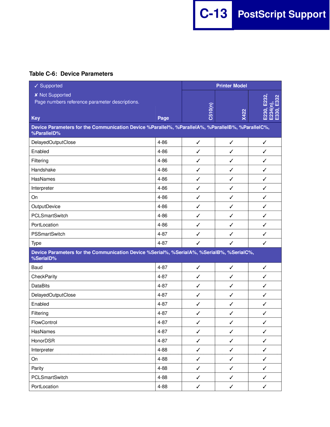 Lexmark manual Table C-6 Device Parameters, Supported Printer Model Not Supported C510n X422 