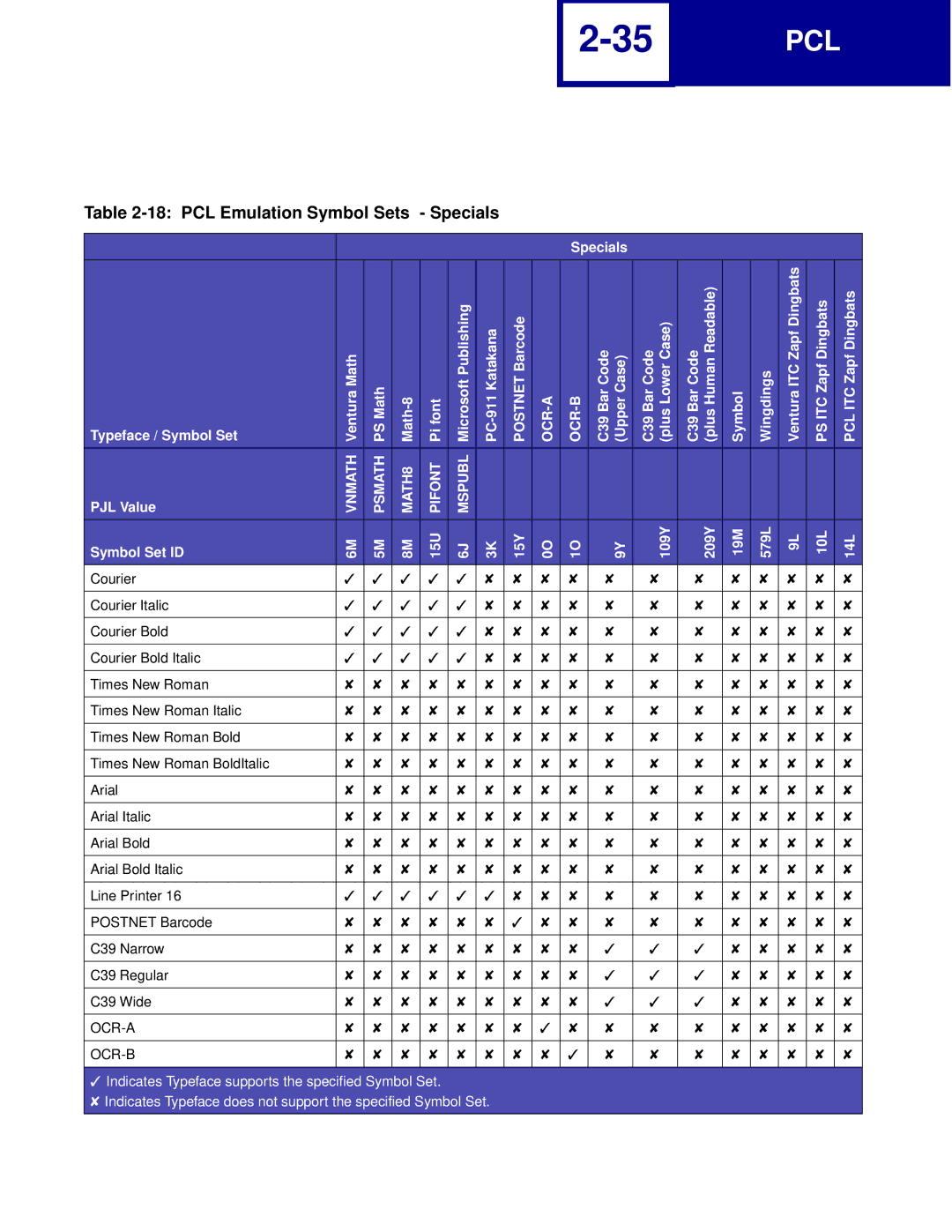 Lexmark Printer manual PCL Emulation Symbol Sets Specials, Typeface / Symbol Set PJL Value Symbol Set ID 