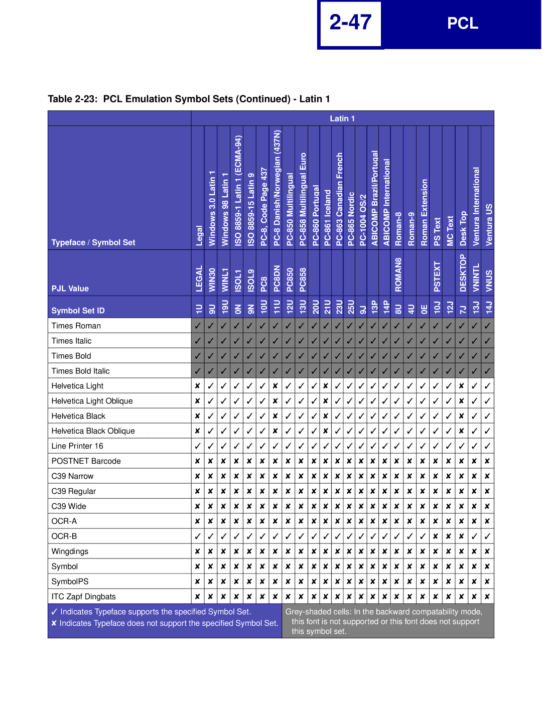 Lexmark Printer manual Wingdings Symbol SymbolPS ITC Zapf Dingbats 