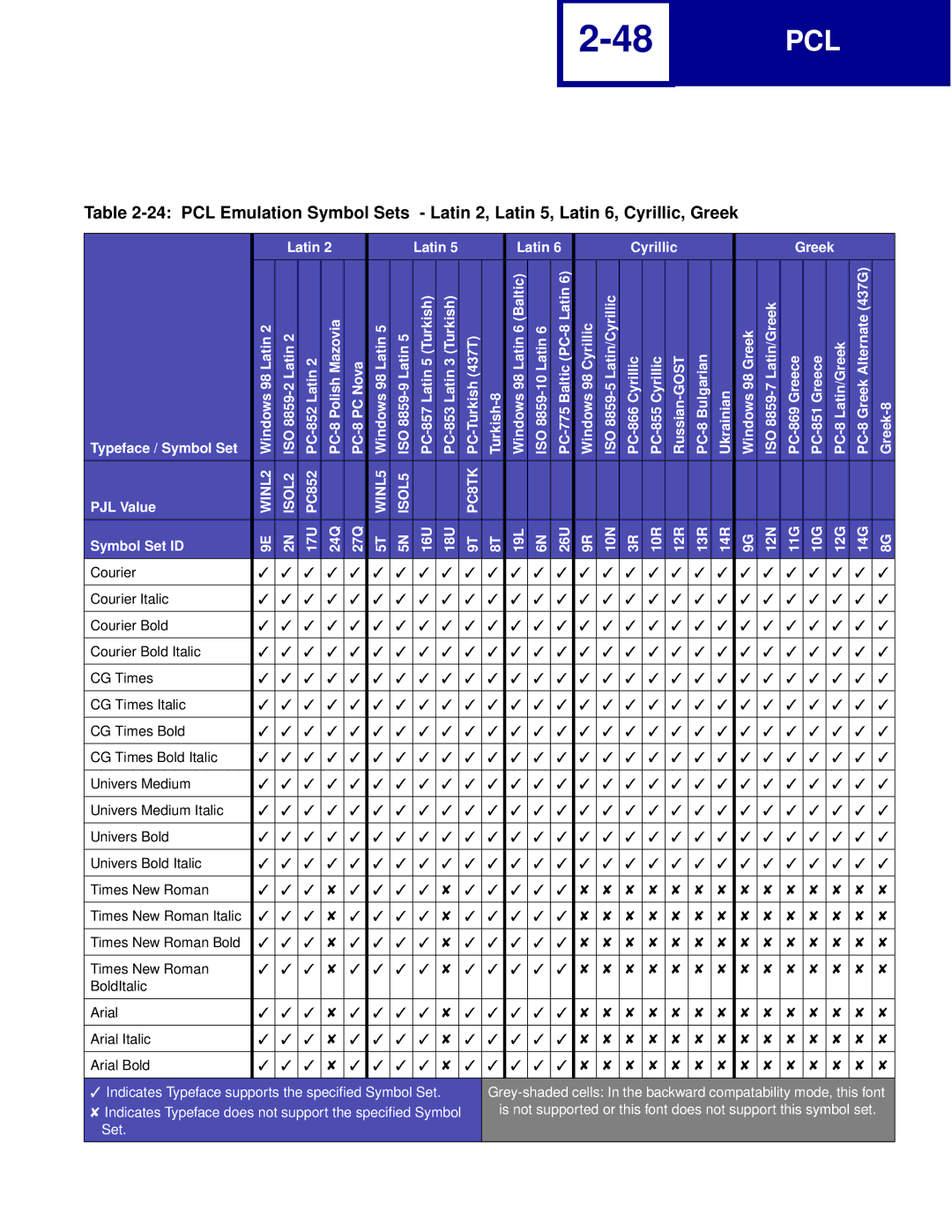 Lexmark Printer manual Symbol Set ID 17U 24Q 27Q 16U 18U, 19L 26U 10N 10R 12R 13R 14R 12N 11G 10G 12G 14G 