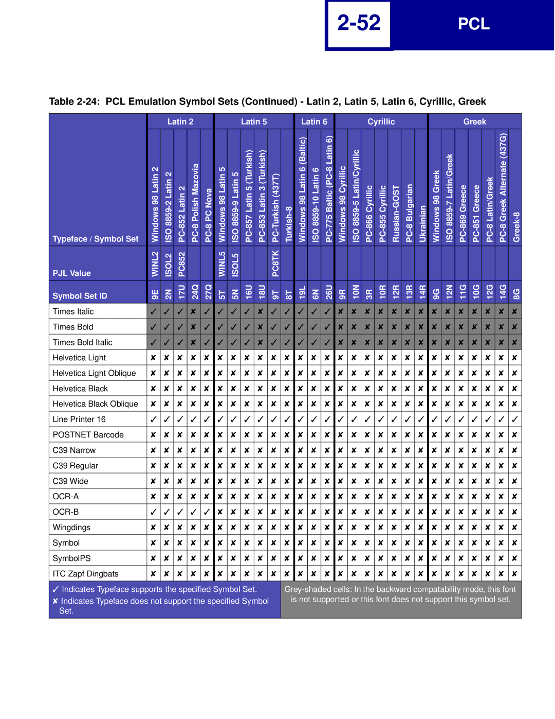 Lexmark Printer manual Ocr-A Ocr-B 