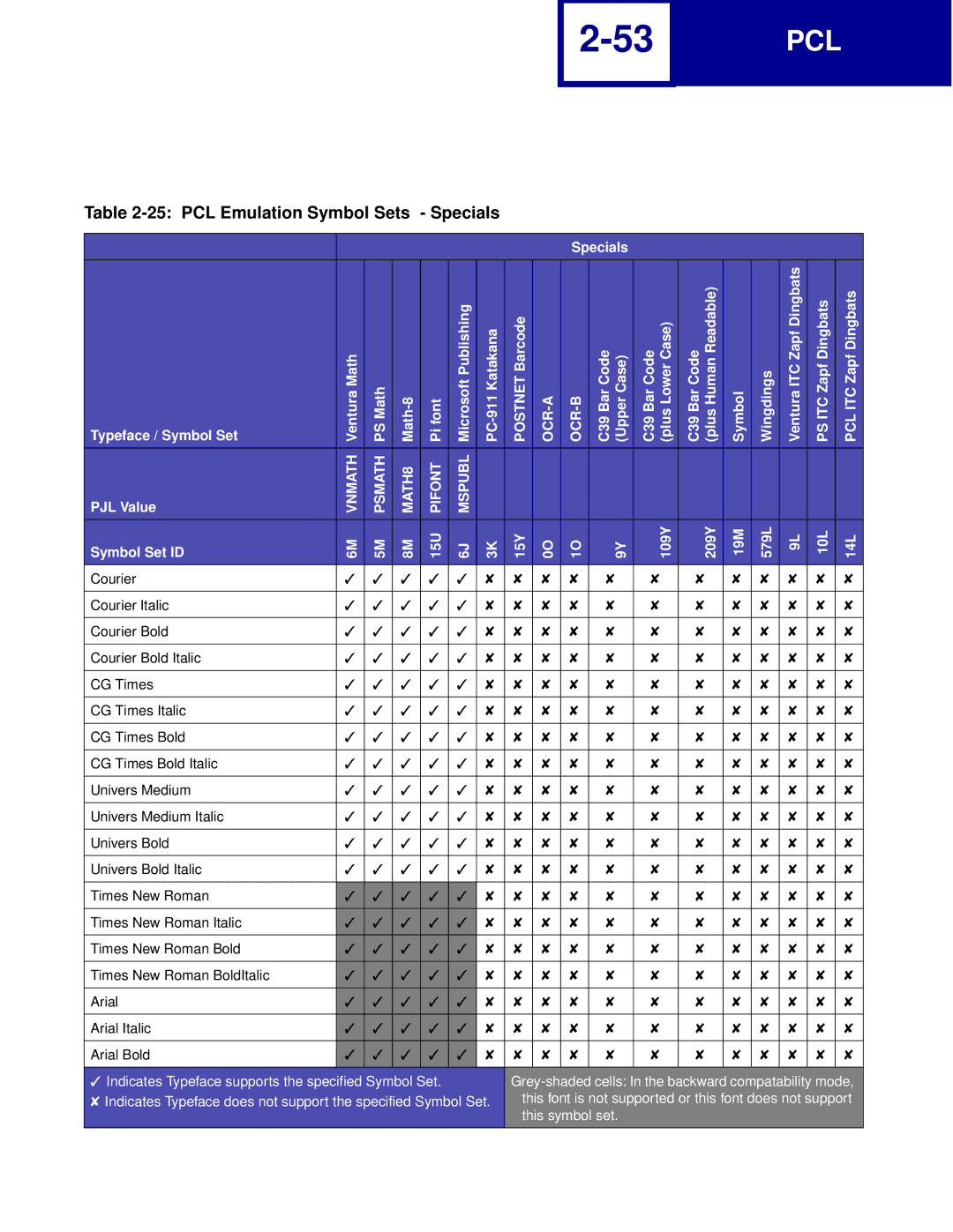 Lexmark Printer manual PCL Emulation Symbol Sets Specials, Symbol Set ID 15U 15Y 109Y 209Y 19M 579L 10L 14L 