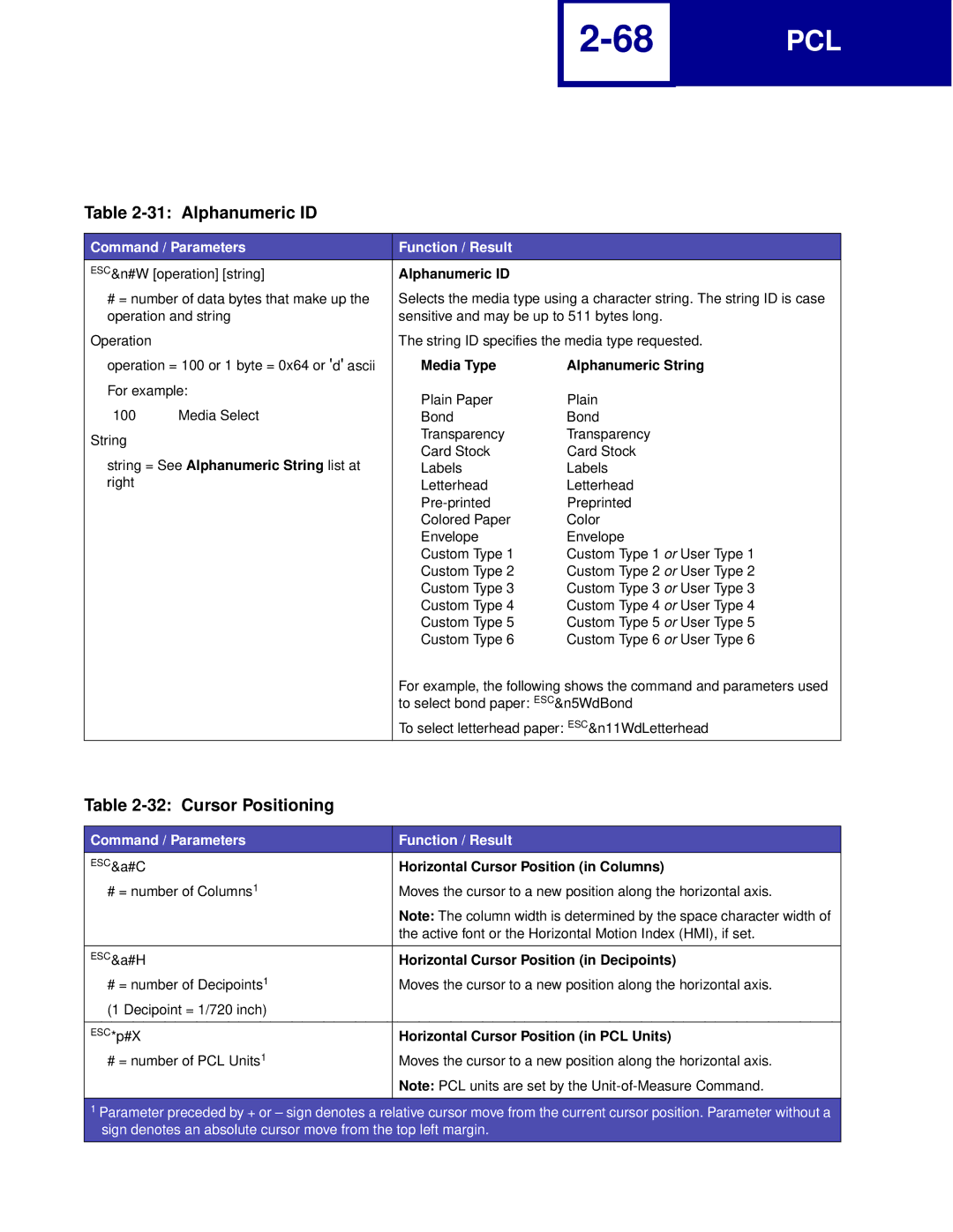 Lexmark Printer manual Alphanumeric ID, Cursor Positioning 