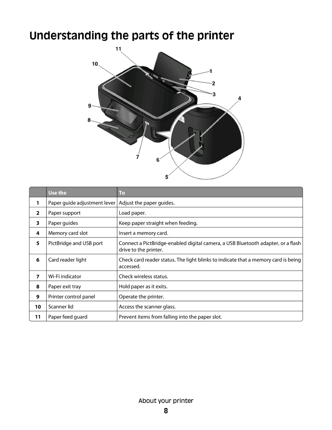 Lexmark S600 manual Understanding the parts of the printer, Use 