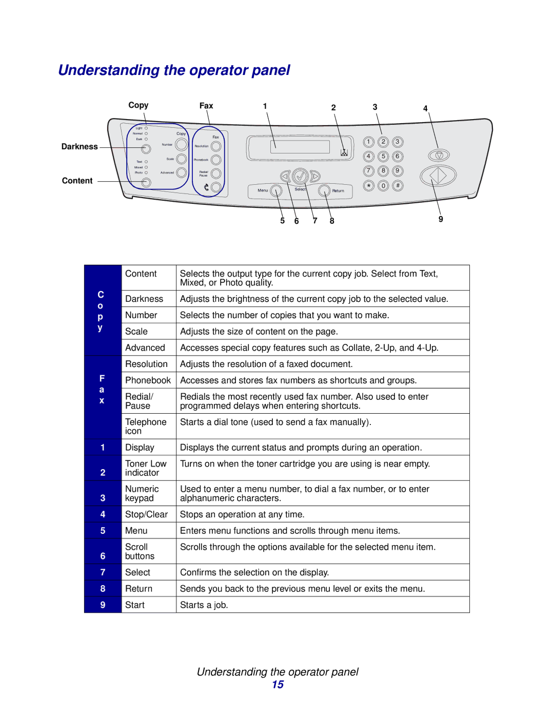 Lexmark X215 MFP manual Understanding the operator panel 