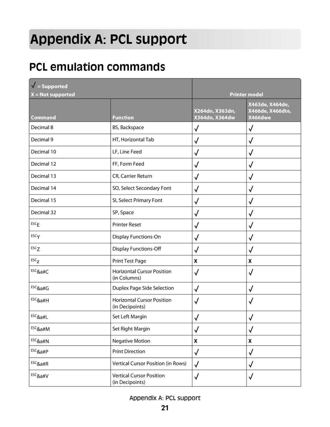 Lexmark X364DN/DW manual App endix a P CL sup p or t, PCL emulation commands 