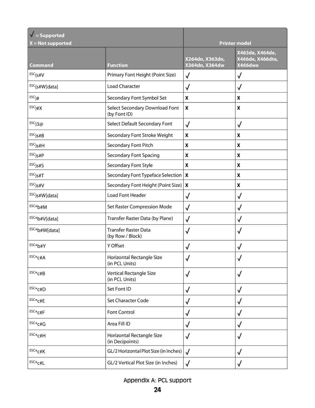 Lexmark X364DN/DW manual Secondary Font Symbol Set 