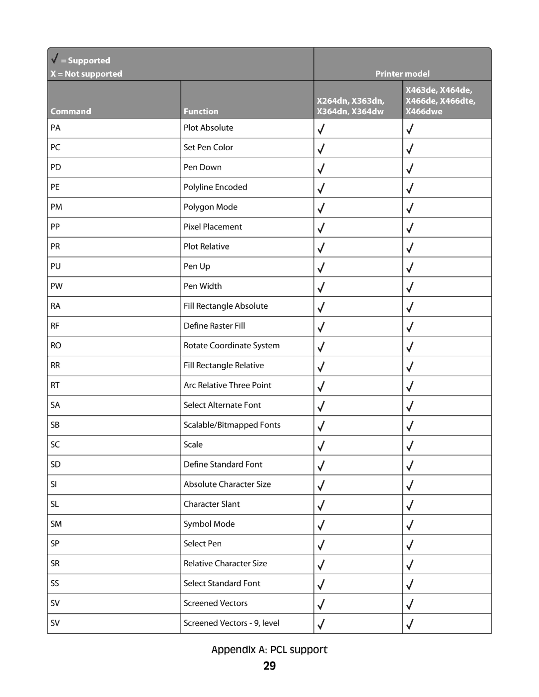 Lexmark X364DN/DW manual Appendix a PCL support 