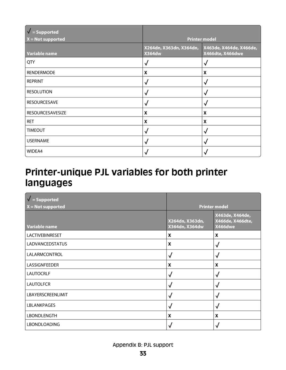 Lexmark X364DN/DW manual Printer-unique PJL variables for both printer languages, Variable name X364dn, X364dw X466dwe 