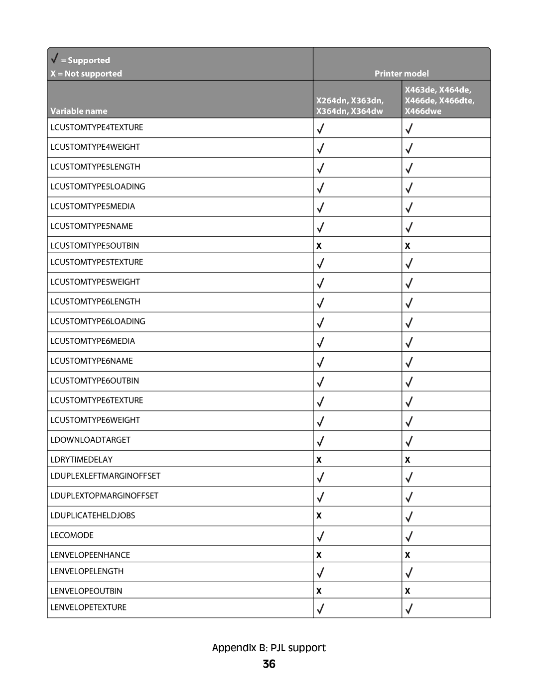 Lexmark X364DN/DW manual Appendix B PJL support 