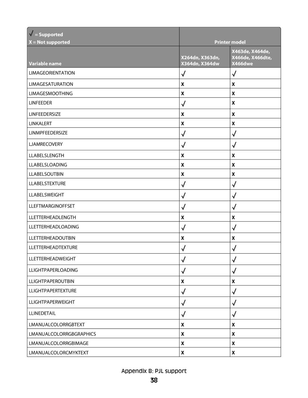 Lexmark X364DN/DW manual Appendix B PJL support 