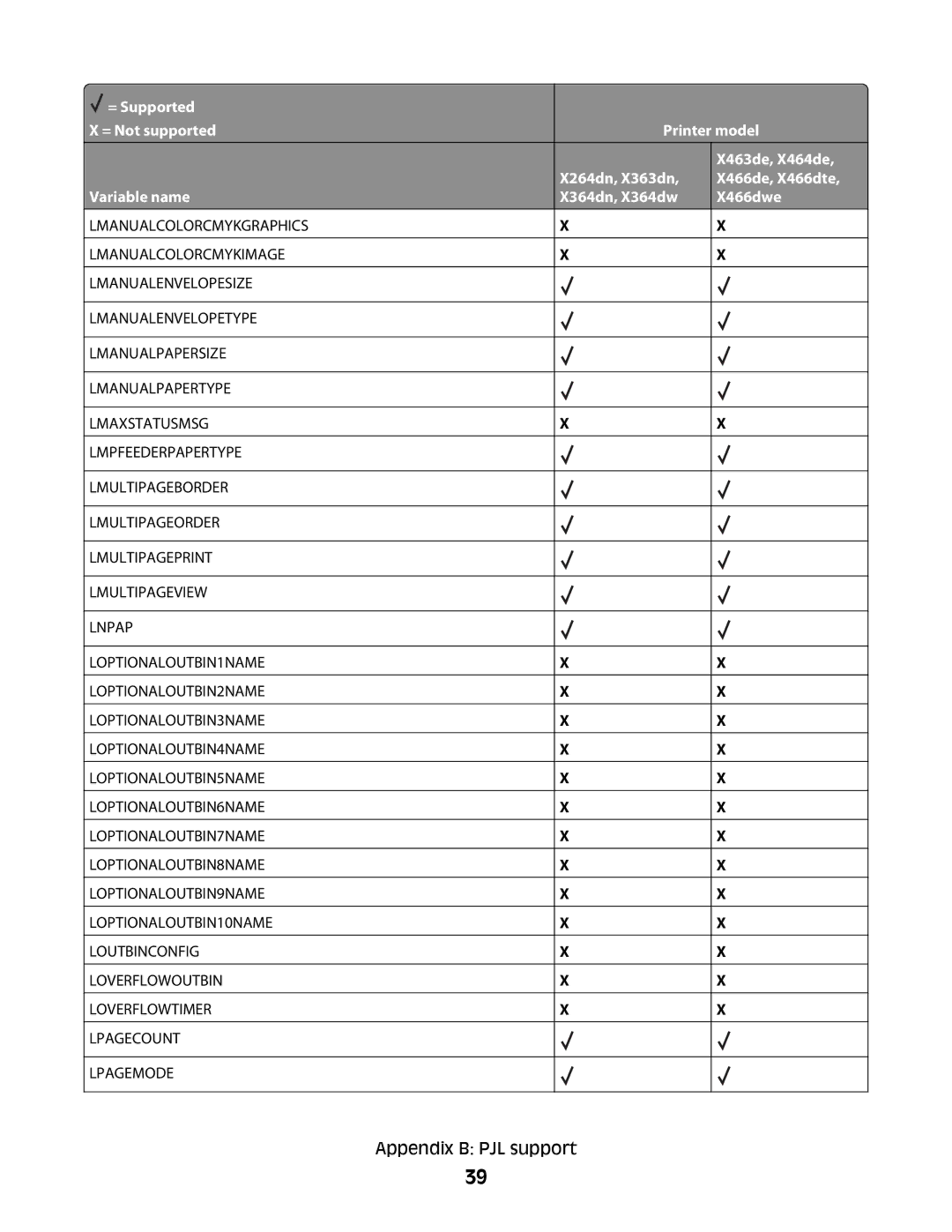 Lexmark X364DN/DW manual Appendix B PJL support 