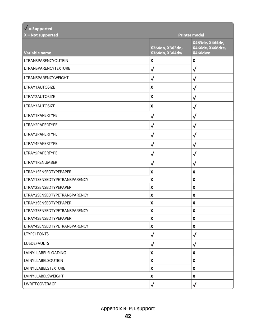 Lexmark X364DN/DW manual Appendix B PJL support 