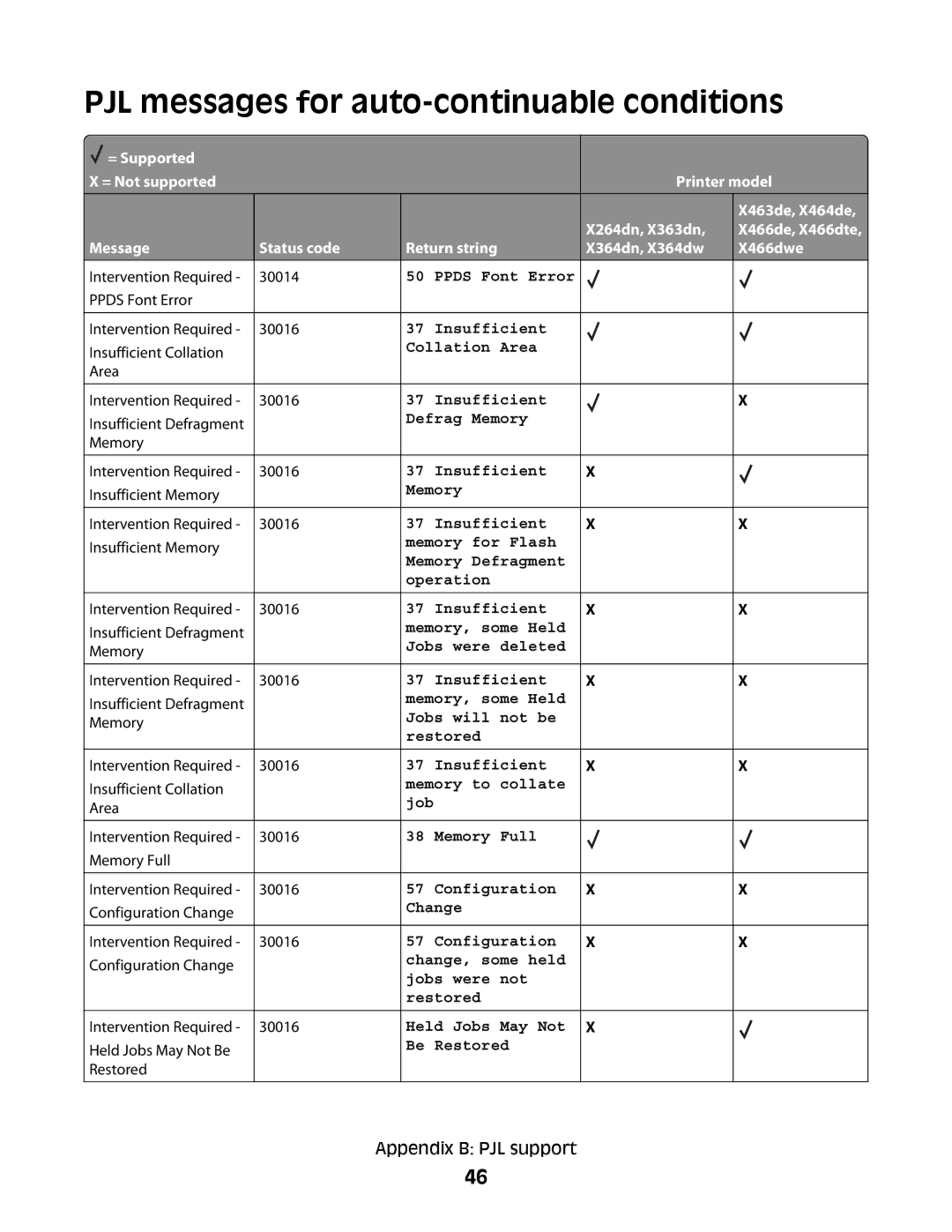 Lexmark X364DN/DW PJL messages for auto-continuable conditions, Message Status code Return string X364dn, X364dw X466dwe 