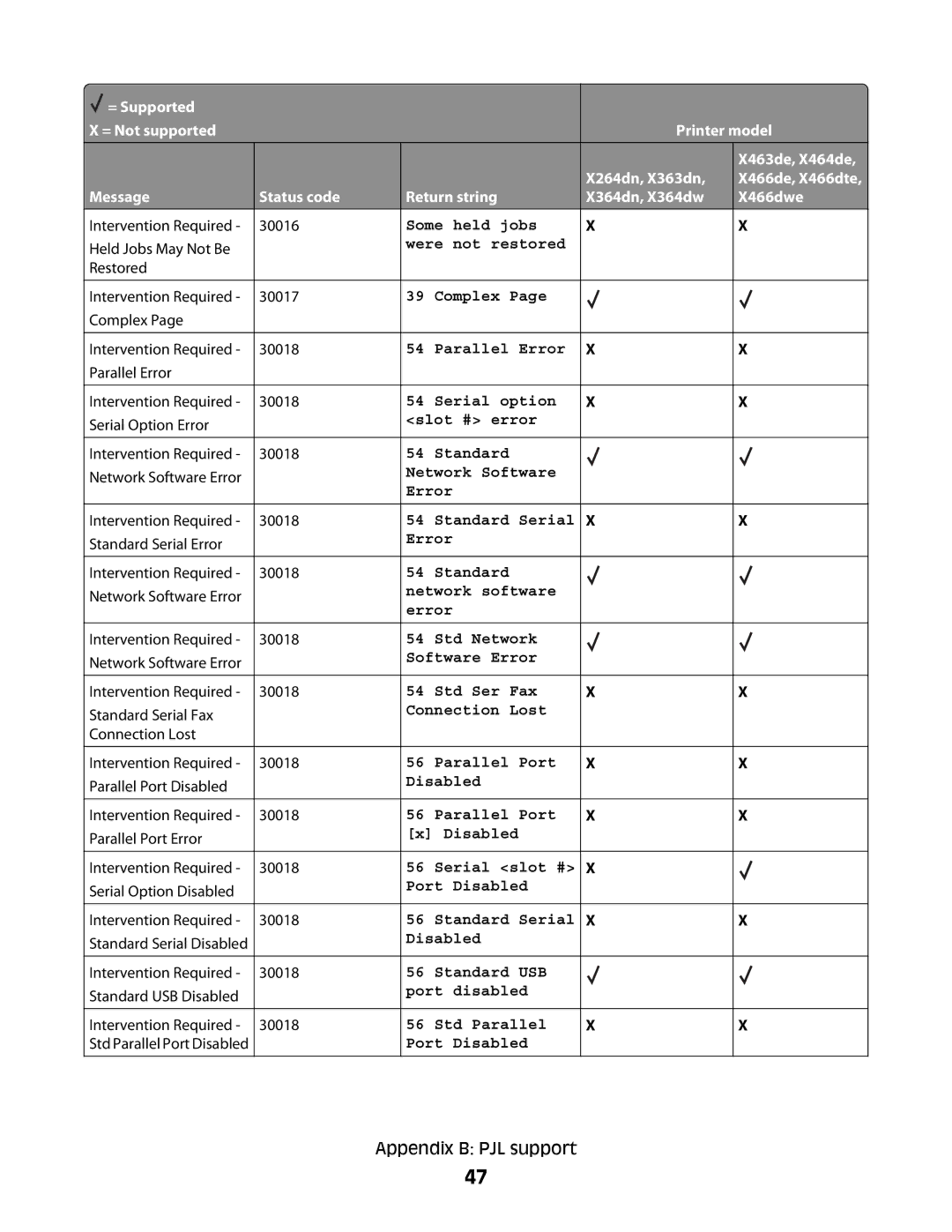 Lexmark X364DN/DW manual Some held jobs 