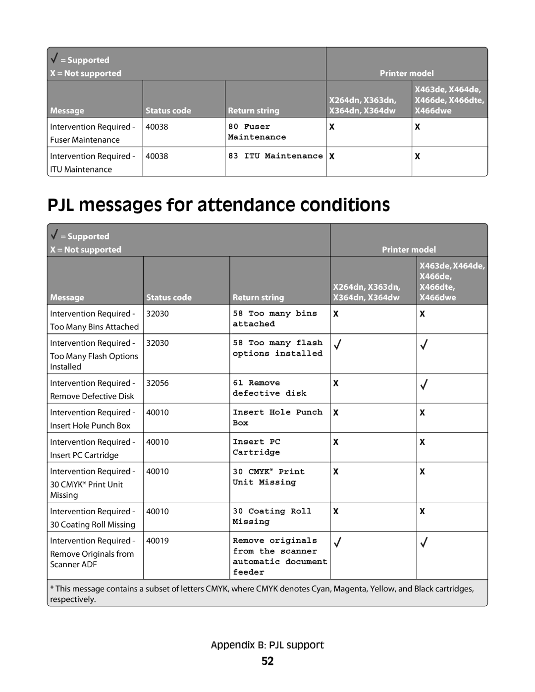 Lexmark X364DN/DW PJL messages for attendance conditions, Fuser Maintenance, Intervention Required 40038, ITU Maintenance 