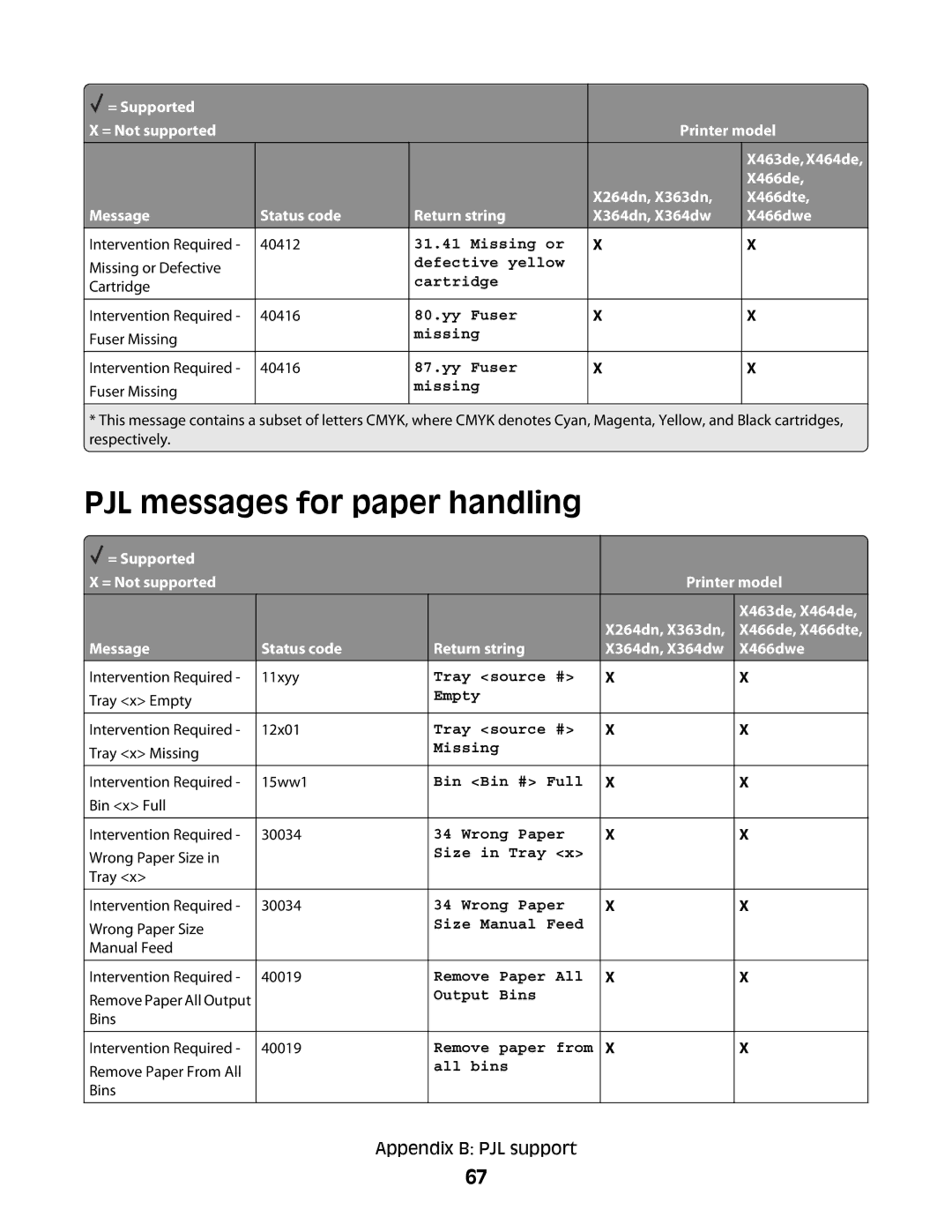 Lexmark X364DN/DW manual PJL messages for paper handling, Missing or Defective, Cartridge, Intervention Required 40416 