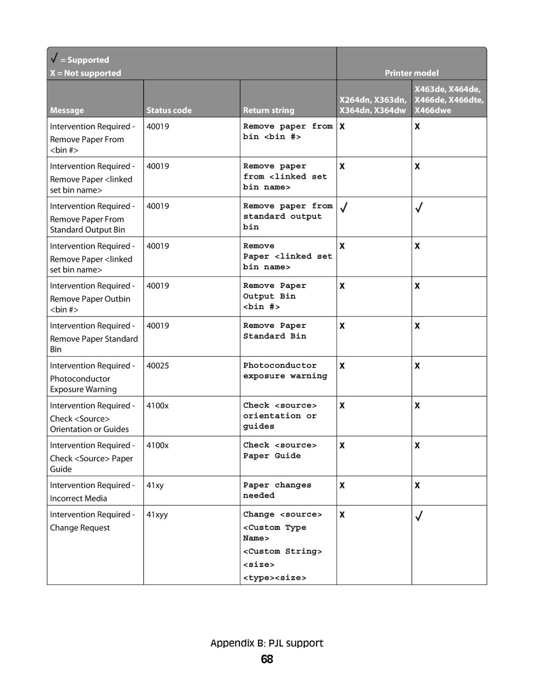 Lexmark X364DN/DW manual Remove paper 