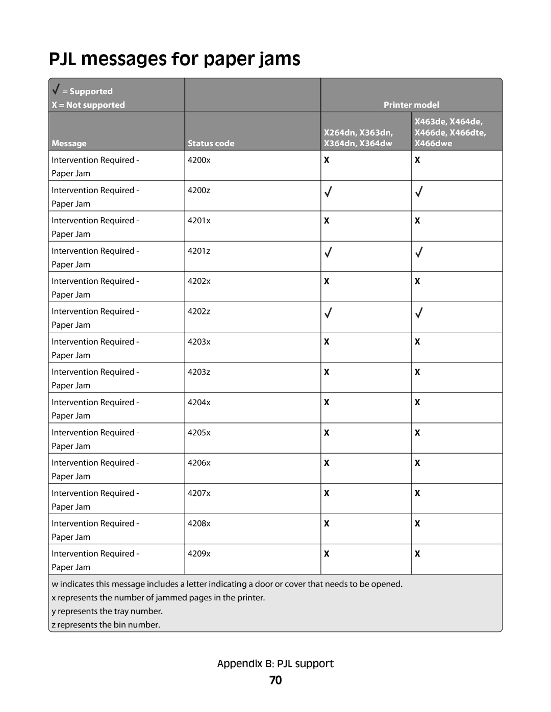 Lexmark X364DN/DW manual PJL messages for paper jams, Message Status code X364dn, X364dw X466dwe 