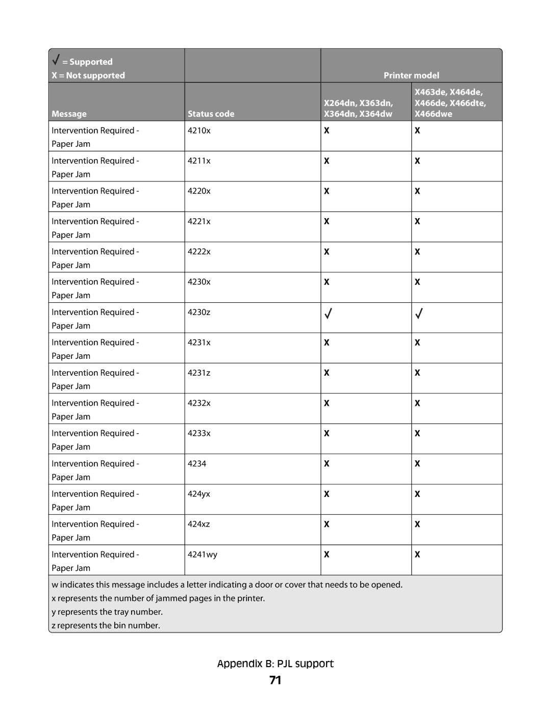 Lexmark X364DN/DW manual Appendix B PJL support 