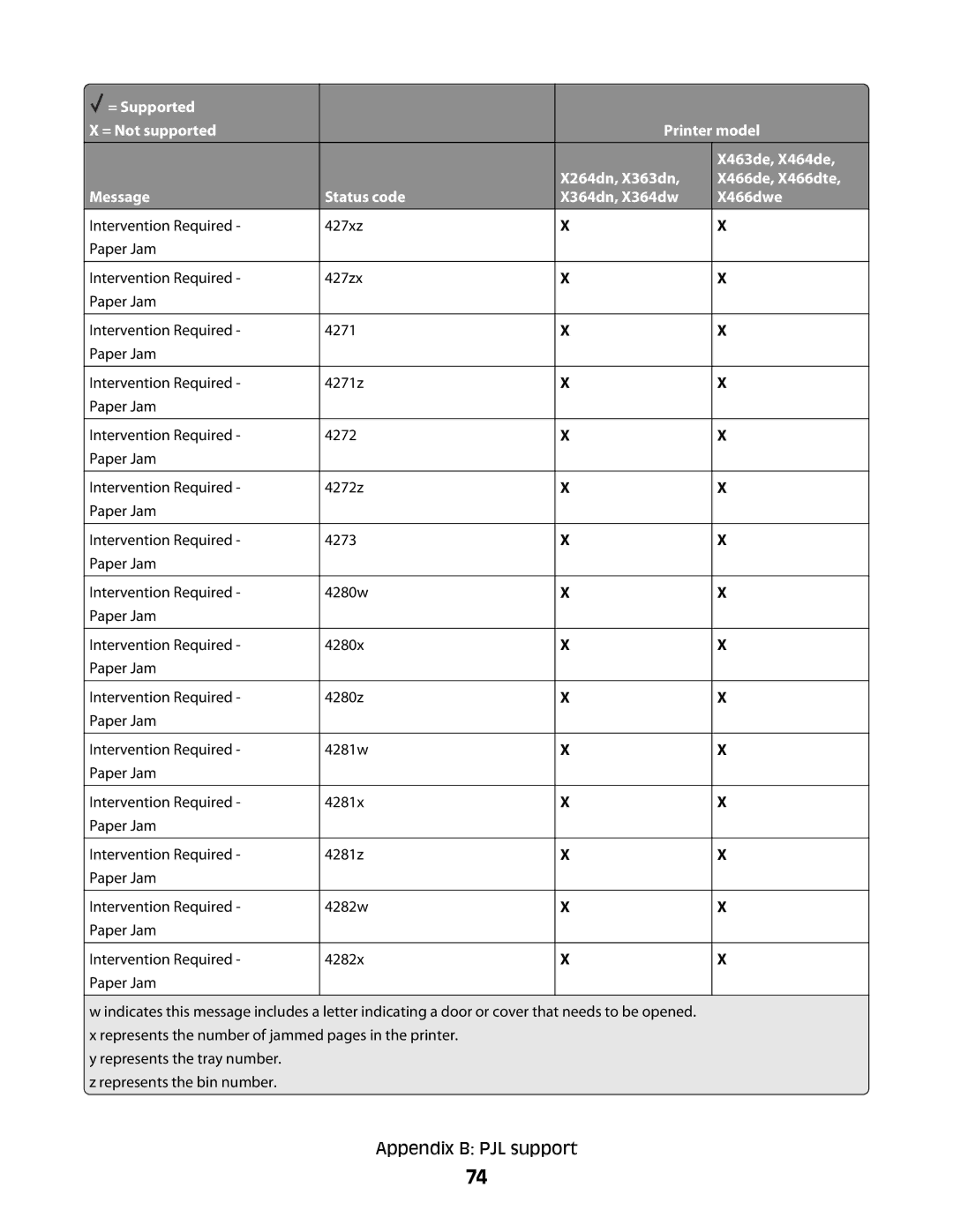 Lexmark X364DN/DW manual Appendix B PJL support 