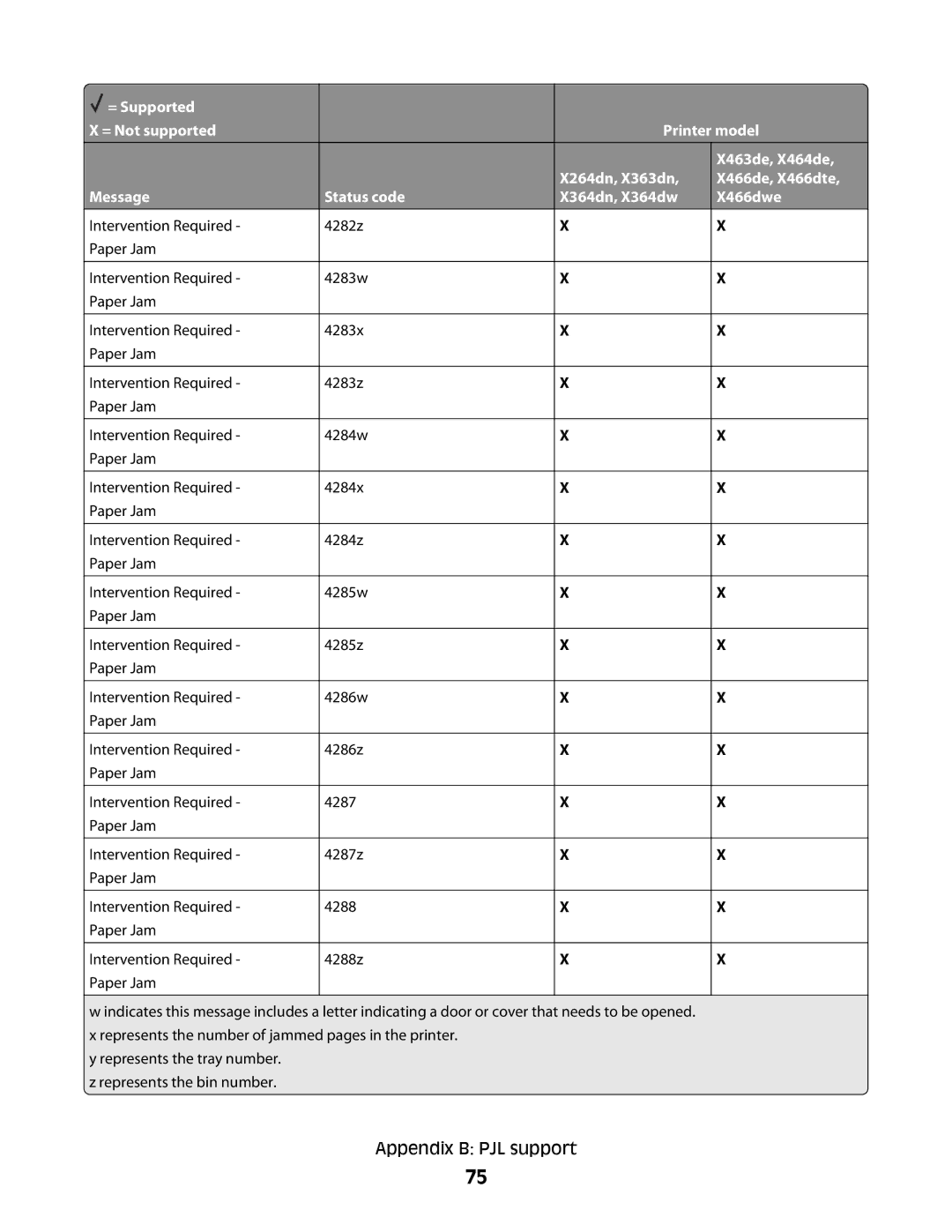 Lexmark X364DN/DW manual Appendix B PJL support 