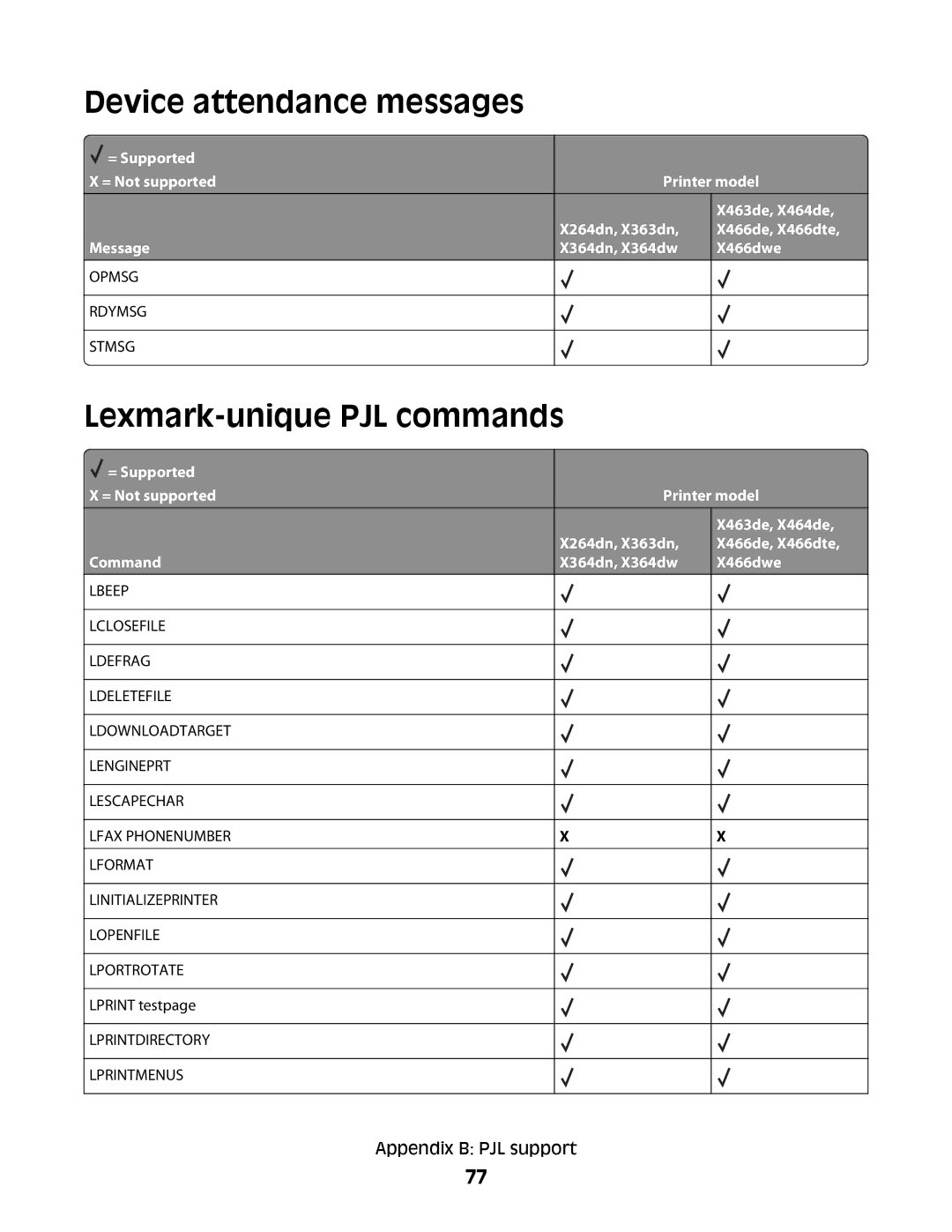 Lexmark X364DN/DW manual Device attendance messages, Lexmark-unique PJL commands, Message X364dn, X364dw X466dwe 