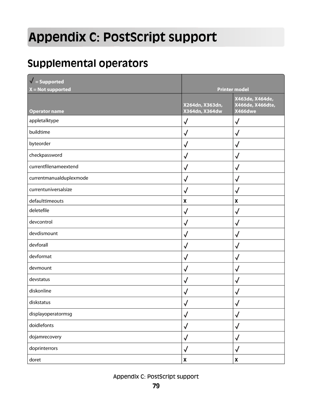 Lexmark X364DN/DW manual App endix C P os tSc ri p t support, Supplemental operators, Operator name X364dn, X364dw X466dwe 