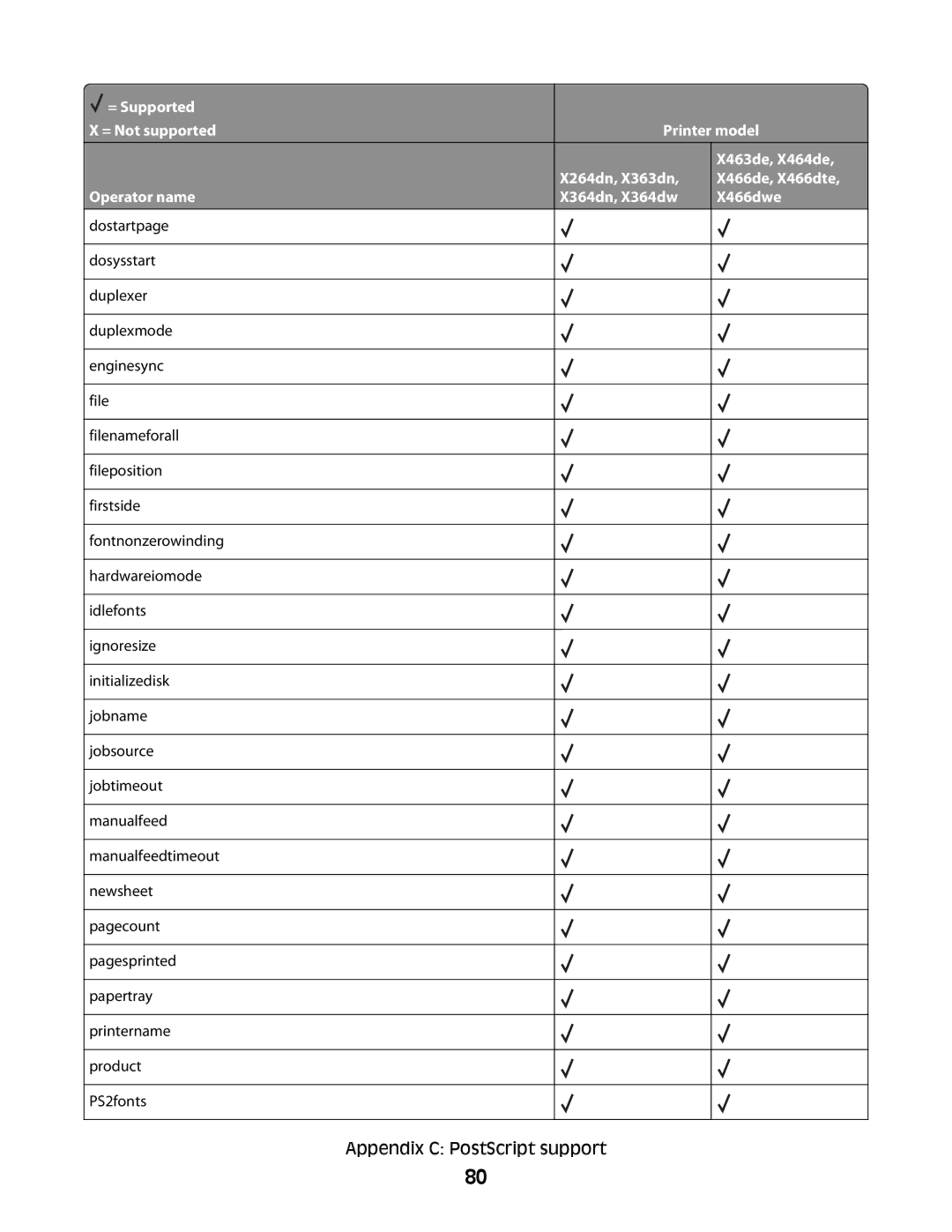 Lexmark X364DN/DW manual Appendix C PostScript support 