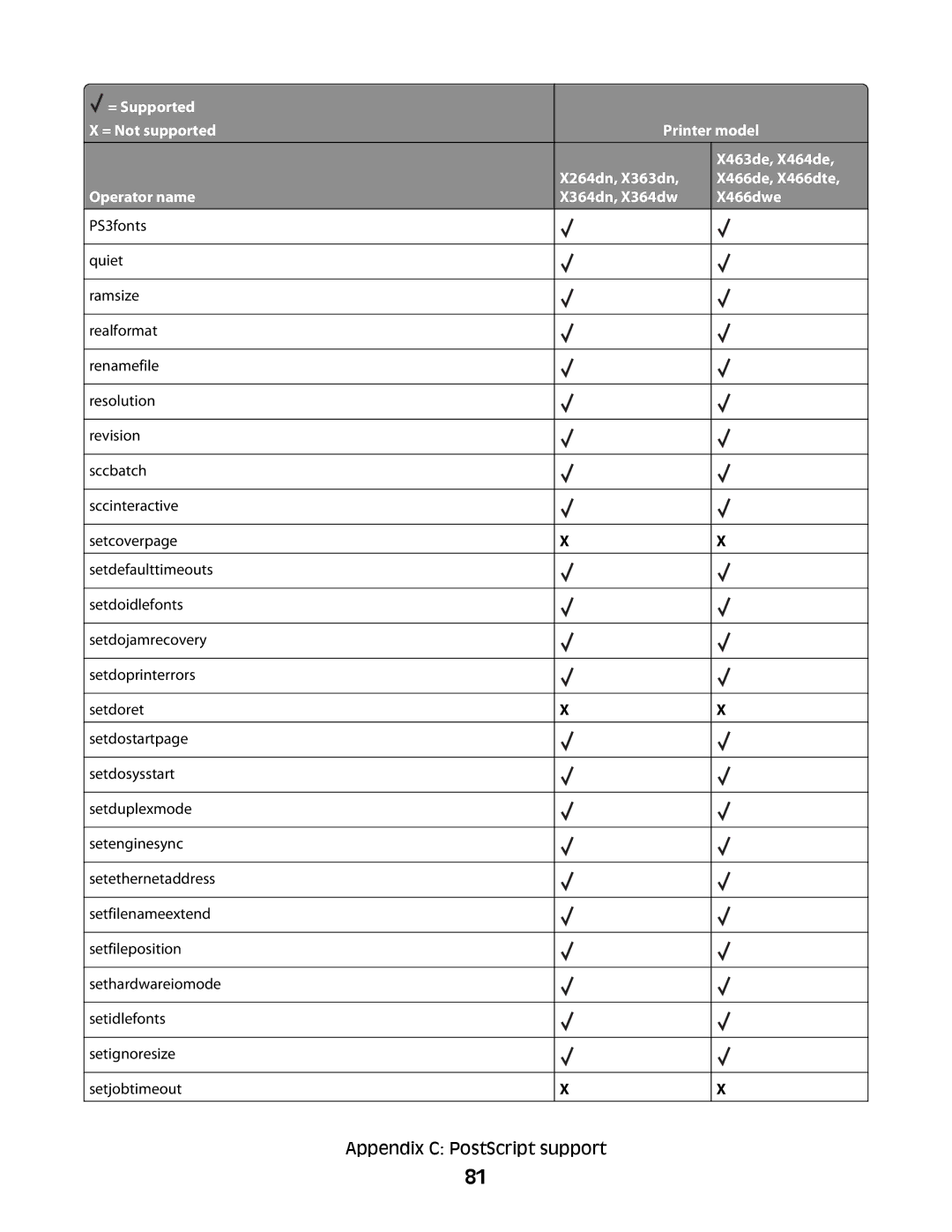 Lexmark X364DN/DW manual Appendix C PostScript support 