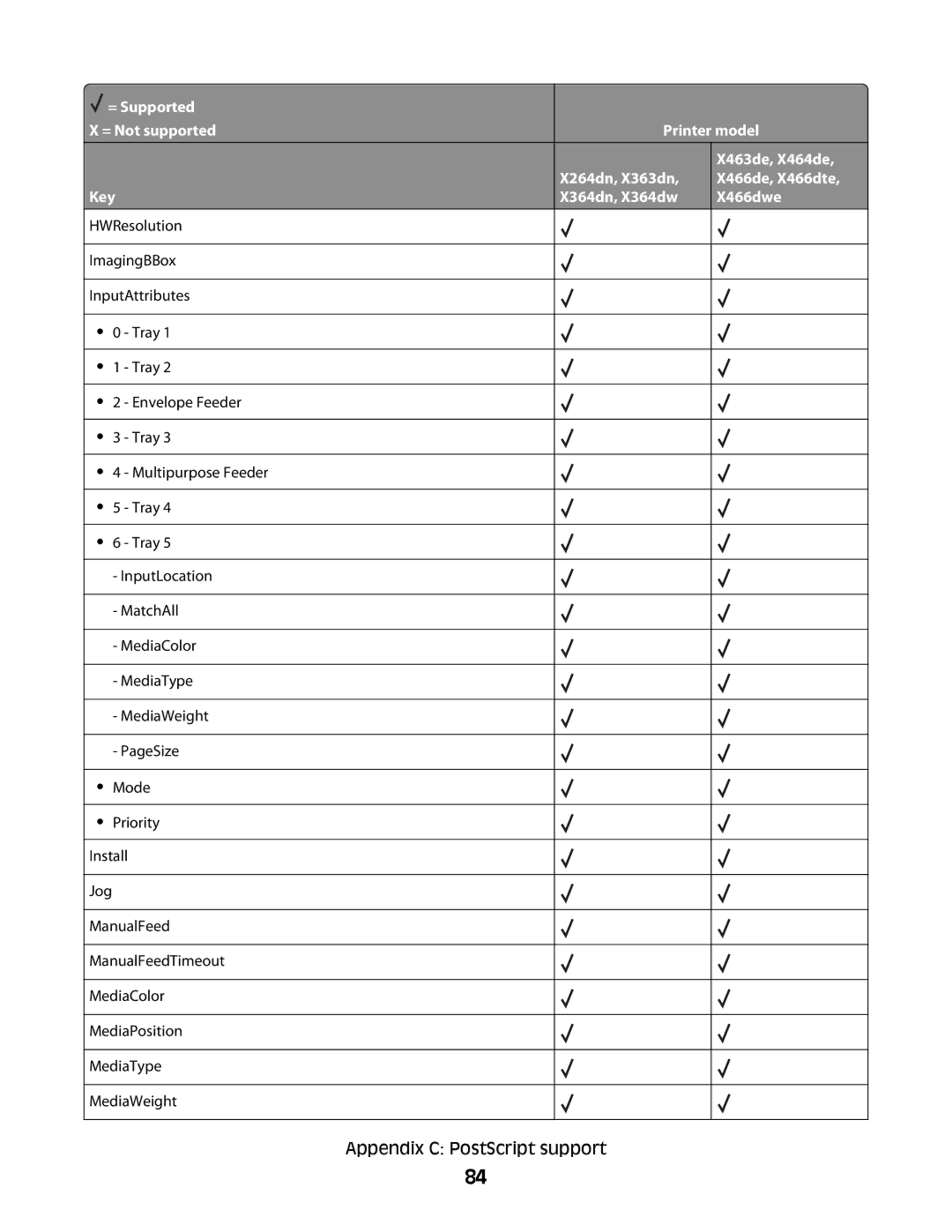 Lexmark X364DN/DW manual Appendix C PostScript support 