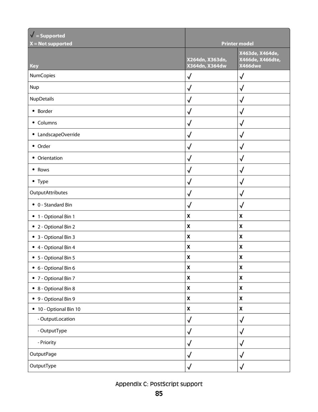 Lexmark X364DN/DW manual Appendix C PostScript support 