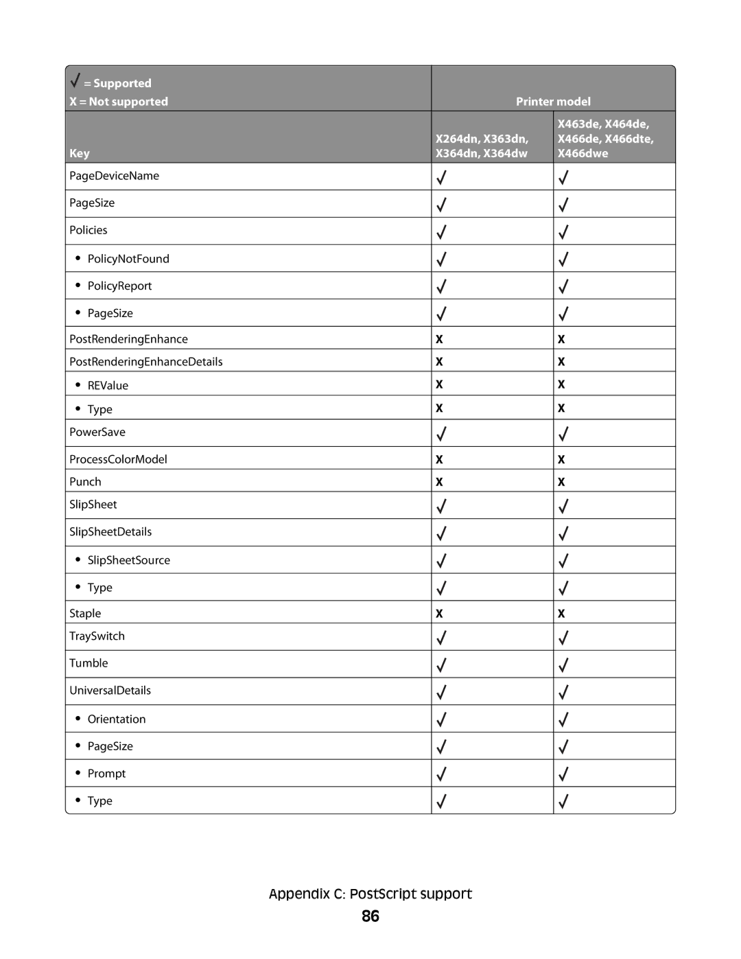 Lexmark X364DN/DW manual Appendix C PostScript support 