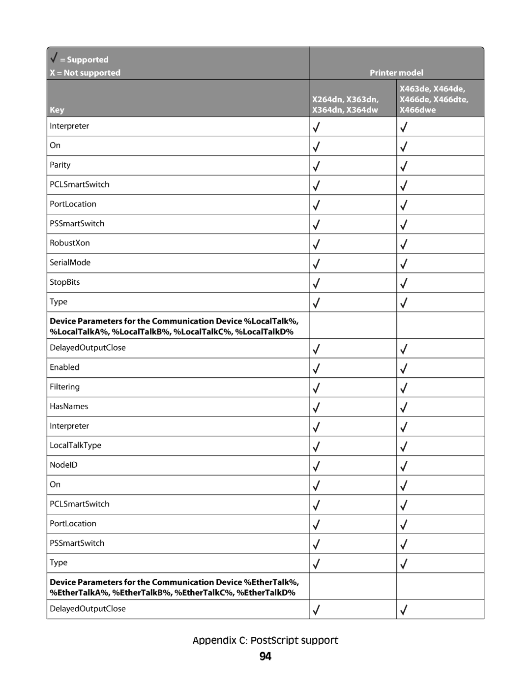 Lexmark X364DN/DW manual Appendix C PostScript support 