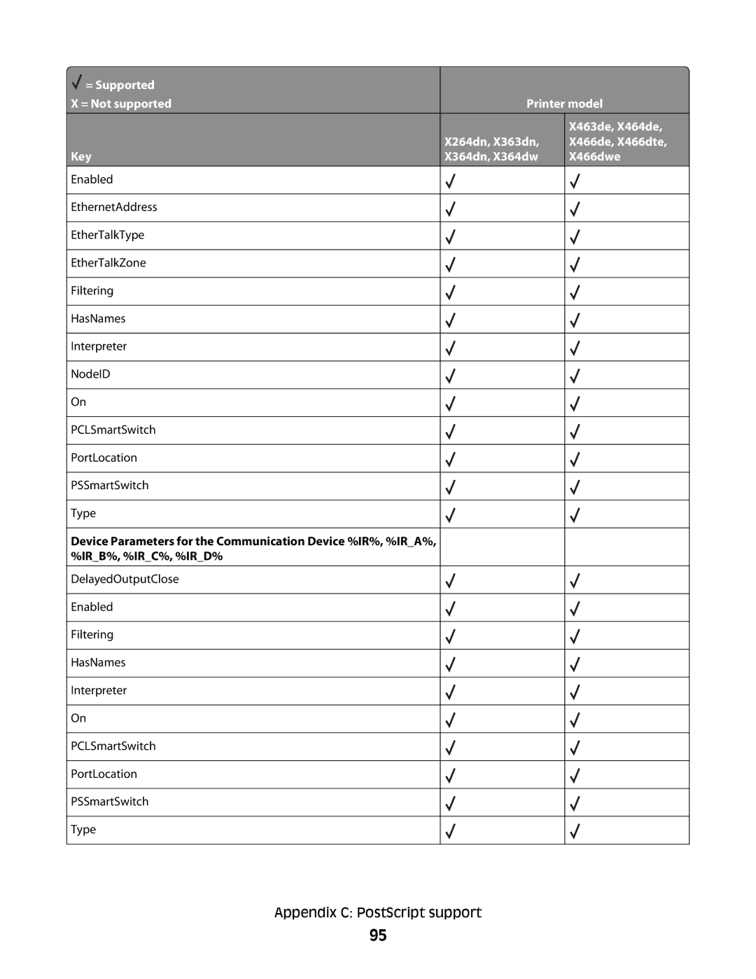 Lexmark X364DN/DW manual Appendix C PostScript support 