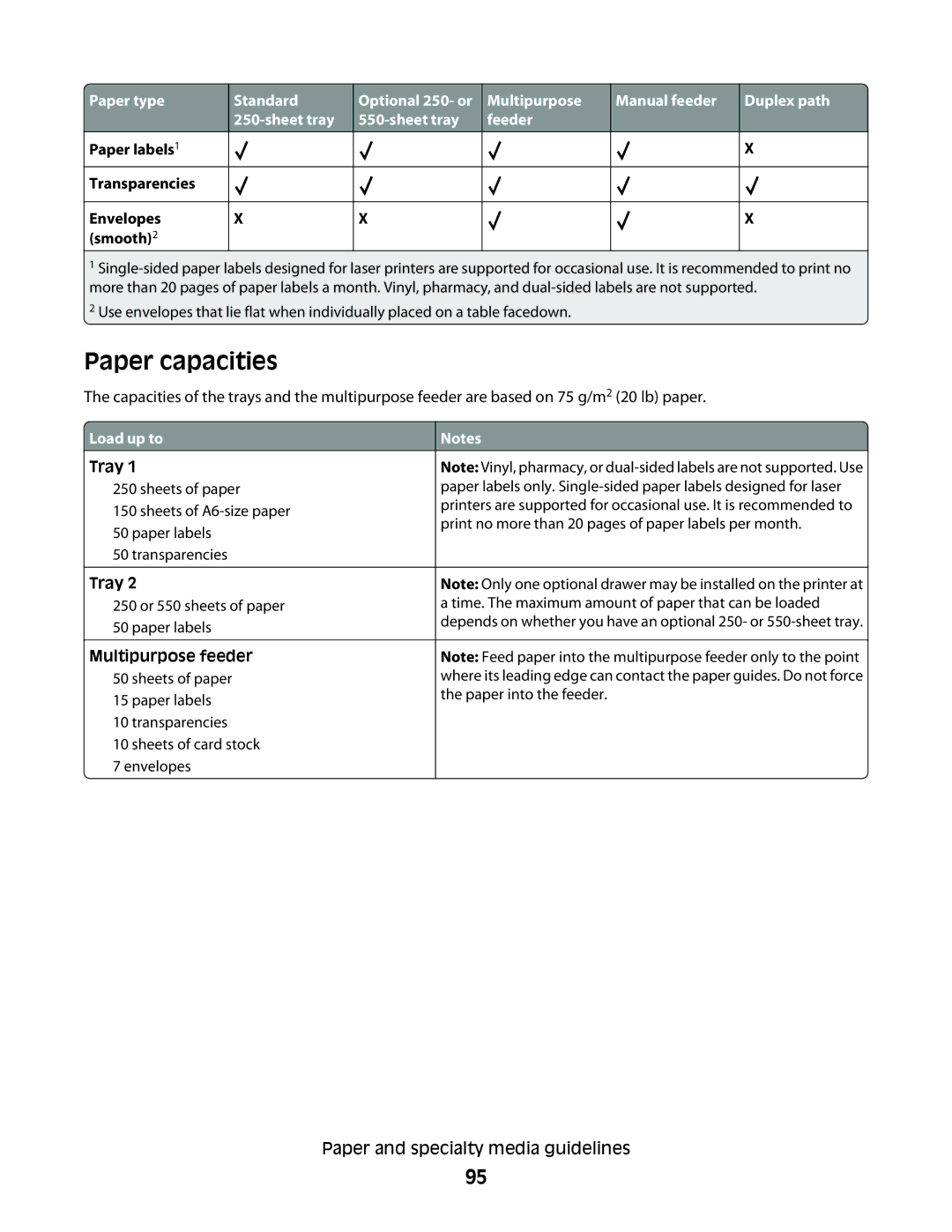 Lexmark g11, X466de, X464de, 431, 63W, 636, g02, g12, g01, hn2, hn1, wh2, wh1, n11, n12, X46X, X466dte manual Paper capacities, Load up to 