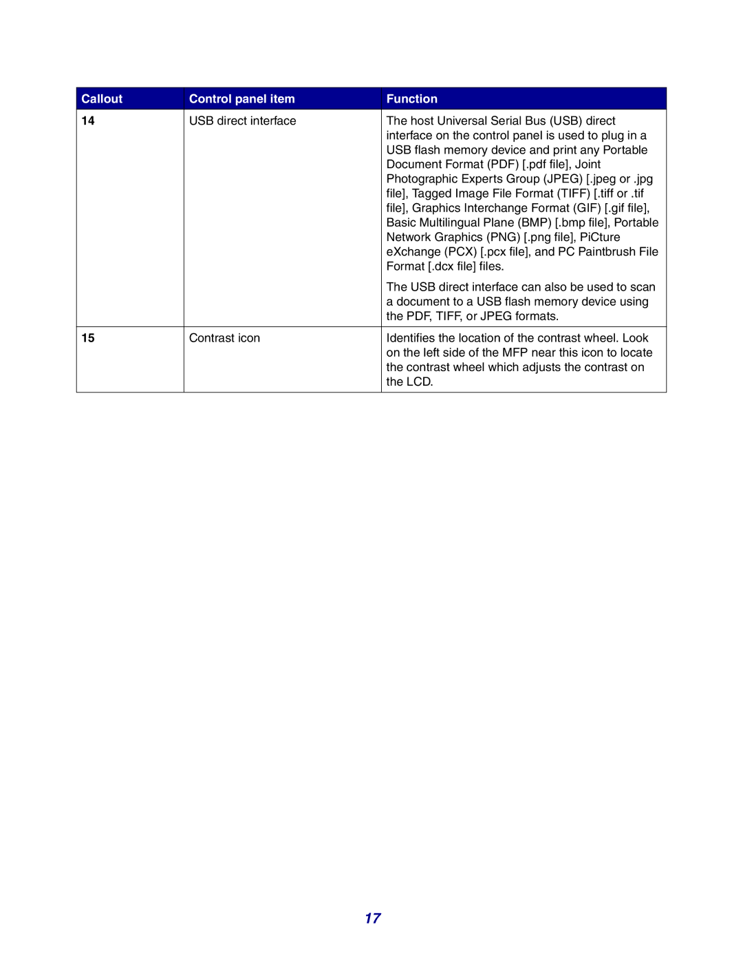 Lexmark X642e manual Callout Control panel item Function 