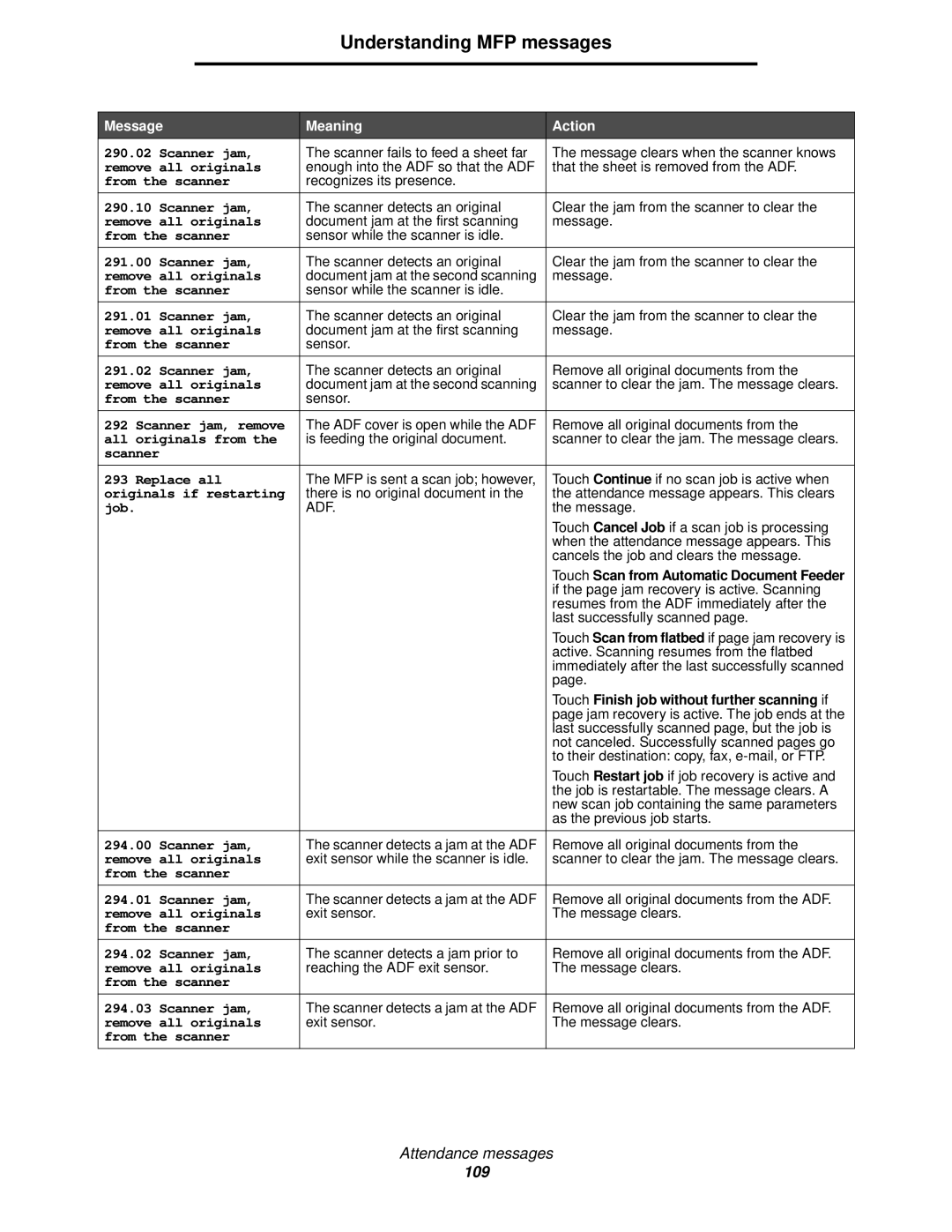 Lexmark X644E manual Scanner jam, remove, All originals from, Scanner Replace all, Originals if restarting, Job 