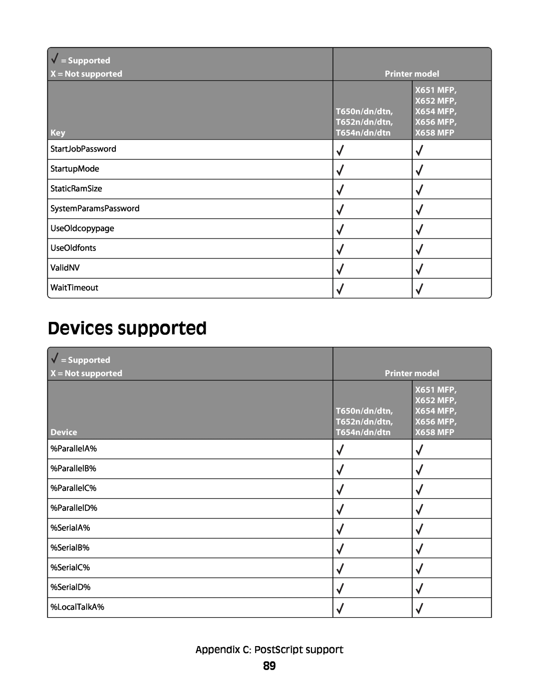 Lexmark X656 MFP, X652 MFP, X654 MFP, X651 MFP, X658 MFP manual Devices supported, Appendix C PostScript support 