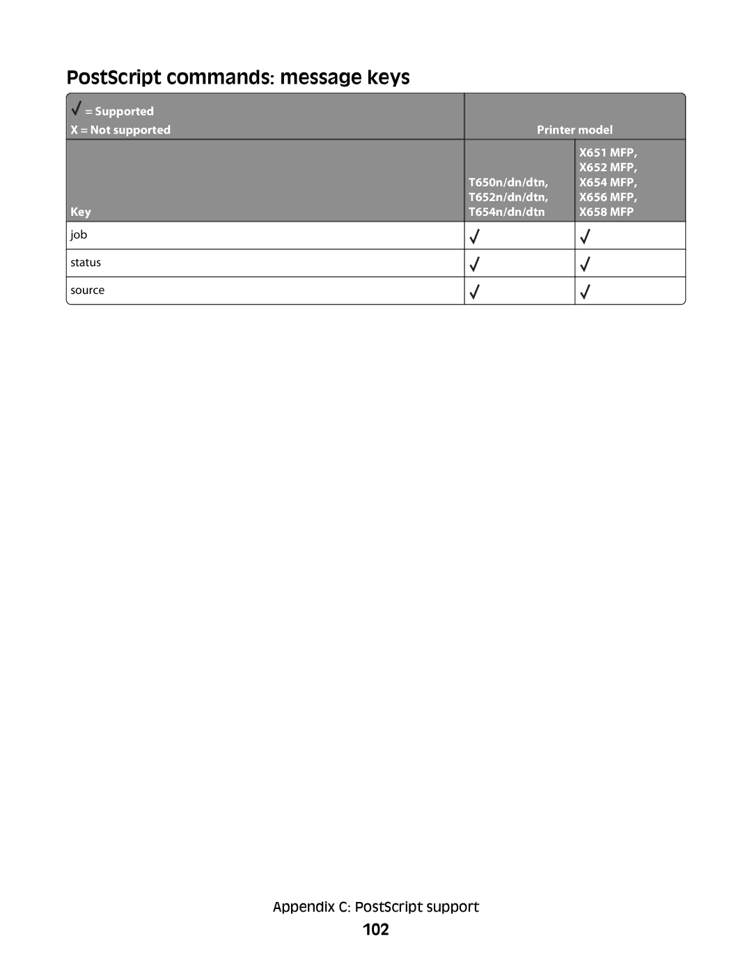 Lexmark X651 MFP, X652 MFP, X654 MFP, X656 MFP manual Key T652n/dn/dtn, T654n/dn/dtn X658 MFP Job Status Source 