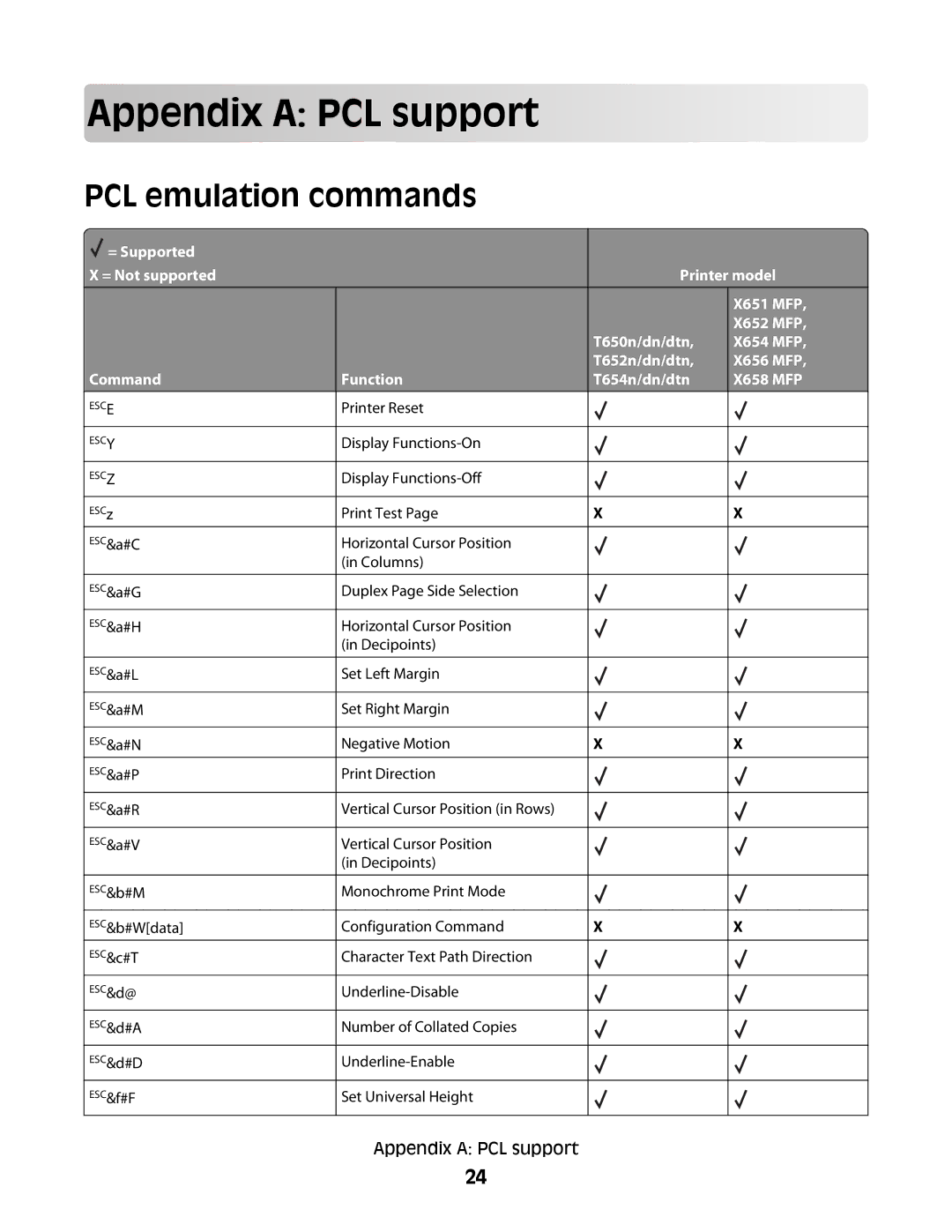 Lexmark X656 MFP, X652 MFP App endix a P CL sup p or t, PCL emulation commands, Command Function T654n/dn/dtn X658 MFP 