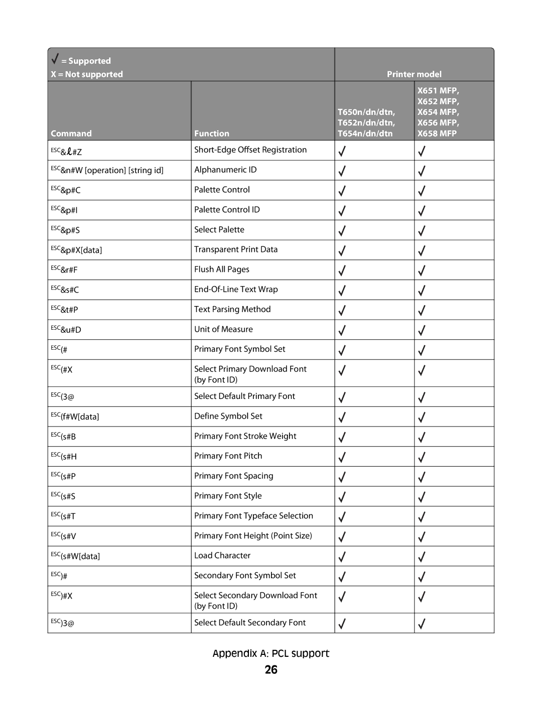 Lexmark X654 MFP, X652 MFP, X651 MFP, X658 MFP, X656 MFP manual Primary Font Symbol Set 