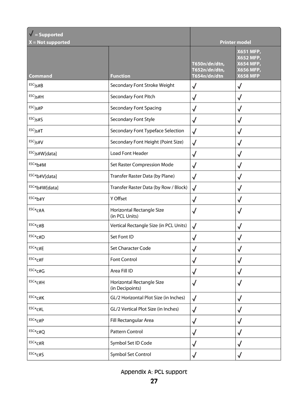 Lexmark X651 MFP, X652 MFP, X654 MFP, X658 MFP, X656 MFP manual Transfer Raster Data by Row / Block 