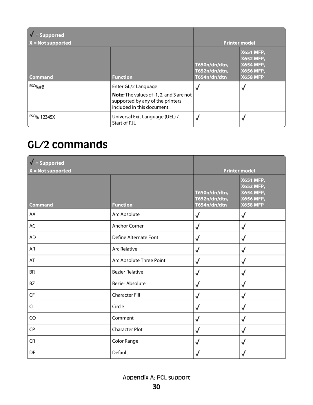 Lexmark X652 MFP, X654 MFP, X651 MFP, X656 MFP manual GL/2 commands, Command Function T652n/dn/dtn, T654n/dn/dtn X658 MFP 